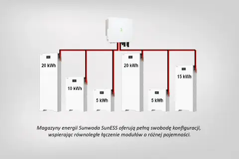 Producent magazynów energii Sunwoda prezentuje system z modułami 20, 15, 10 i 5 kWh, łączonymi równolegle.