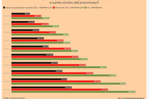 Kredyt hipoteczny ze zmiennym oprocentowaniem: raty rosną wraz ze stopami. Wykres pokazuje wzrost rat przy różnych kwotach kredytu.
