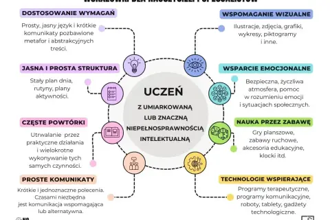 Wskazówki dla nauczycieli: jasna struktura, częste powtórki, proste komunikaty, wsparcie emocjonalne i wizualne, nauka przez zabawę, technologie. Coraz więcej metod wspierających ucznia.