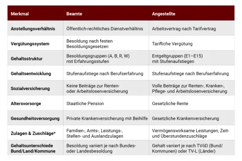 Tabelle vergleicht Merkmale von Beamten und Angestellten, z.B. Gehaltsstruktur, Zulagen. Das sozial assistentin gehalt hängt von TVÖD/TV-L ab.