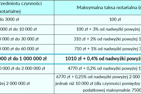 Ile kosztuje zapis domu u notariusza? Sprawdź ukryte opłaty!