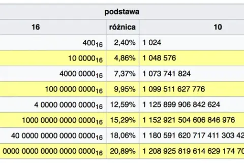 1 GB ile to KB - Przelicznik i przykłady jednostek miary w informatyce