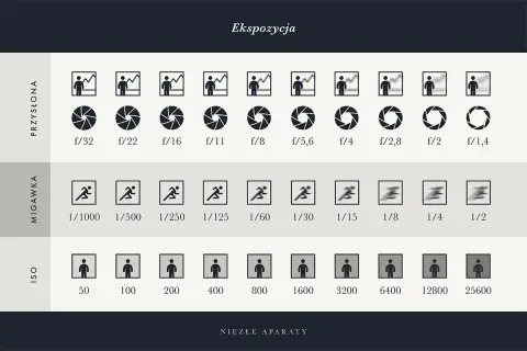 Tabela ekspozycji: przysłona, migawka, ISO. Poznaj tajniki migawki, by uchwycić idealny moment.