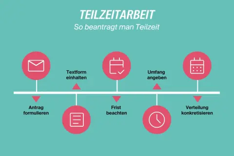Schritte zur Beantragung von Teilzeit: Antrag formulieren, Textform einhalten, Frist beachten, Umfang angeben, Verteilung konkretisieren. So können Sie Ihre Arbeitszeit reduzieren.