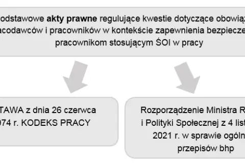 Jakie akty prawne określają zasady prawa pracy w Polsce?