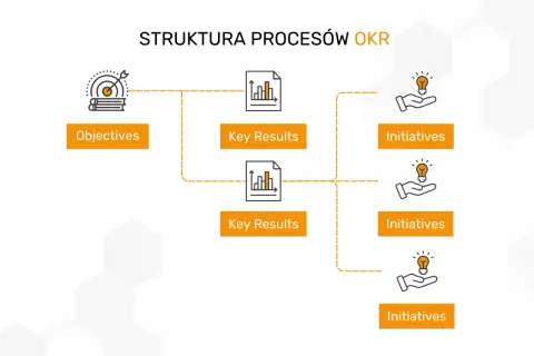 Schemat struktury procesów OKR: cele, kluczowe wyniki i inicjatywy. Metoda okr pomaga w osiąganiu celów.