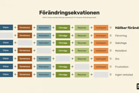 En modell för förändringsekvationen som visar hur vision, konsensus, motivation, förmåga, resurser och handlingsplan leder till hållbar förändring eller olika hinder.