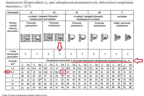 Bezpiecznik 16 amper ile wat - maksymalne obciążenie i bezpieczeństwo