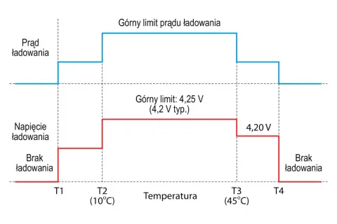 Wykres pokazuje zależność prądu i napięcia ładowania od temperatury. Maksymalne napięcie ładowania akumulatora 12v zmienia się w zależności od temperatury.