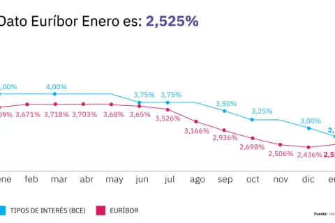 Gráfico muestra la evolución del Euríbor y tipos de interés BCE. La previsión Euríbor 2026 apunta a una bajada.