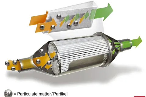 Schéma illustrant le fonctionnement d'un filtre à particules Bosch. Les particules (PM) sont capturées par le filtre, laissant passer l'air purifié.