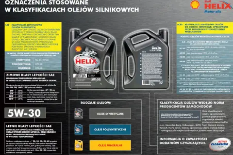 Oznaczenia oleju silnikowego: klasyfikacje SAE i ACEA, rodzaje olejów (syntetyczne, półsyntetyczne, mineralne) oraz normy producentów.
