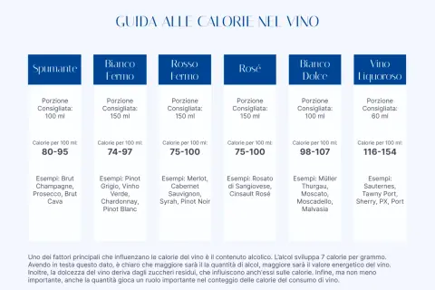 Guida alle calorie del vino: Spumante (80-95 kcal/100ml), Bianco Fermo (74-97), Rosso Fermo (75-100), Rosé (75-100), Bianco Dolce (98-107), Vino Liquoroso (116-154).