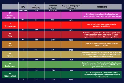 Tableau des zones d'entraînement : endurance fondamentale zone 2 ou 3, tempo, seuil, PMA, glycolytique, neuro-musculaire, avec RPE, FC, puissance et dépenses énergétiques.