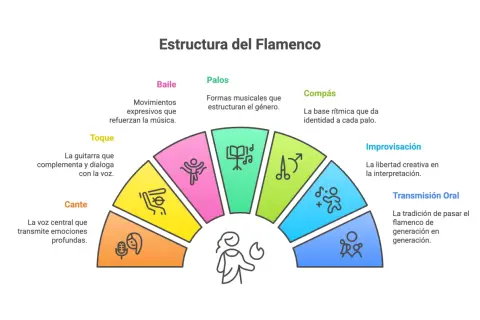 Diagrama de la estructura del flamenco, mostrando sus elementos: baile, cante, toque, compás, improvisación, transmisión oral y los palos, que son las formas musicales que estructuran el género.