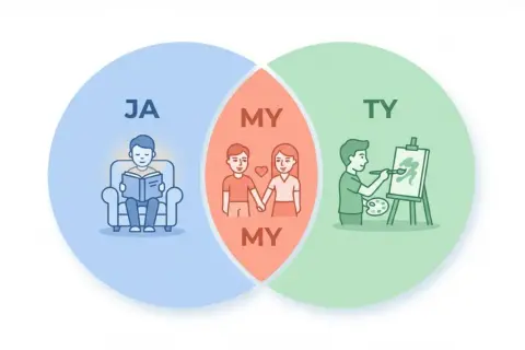 Wspólne "MY" to co jest najważniejsze w związku. Diagram pokazuje indywidualne pasje (czytanie, malowanie) i wspólne chwile.
