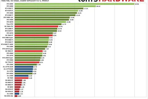 Vergleich: RTX 4080 vs. RTX 3090 bei Stable Diffusion. Die RTX 4080 ist schneller.