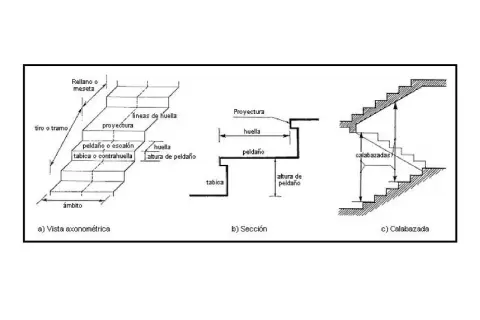 Diagramas de escaleras: vista axonométrica, sección y calabazada, con medidas de huella y contrahuella.