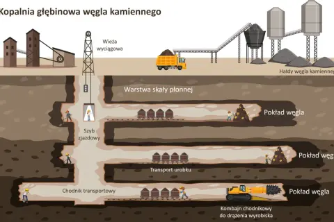 Ilustracja pokazuje, jak powstaje węgiel kamienny: od wydobycia w kopalni głębinowej, przez transport, aż po hałdy.