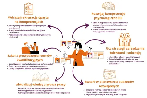 Diagram przedstawia kluczowe kompetencje menedżerskie: rekrutację, rozmowy kwalifikacyjne, psychologię HR, zarządzanie talentami, prawo pracy i budżetowanie.