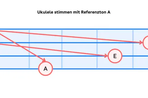 Ukulele stimmen mit Referenzton A: Diagramm zeigt Saiten A, E, C, G und wie man sie auf A und E stimmt.