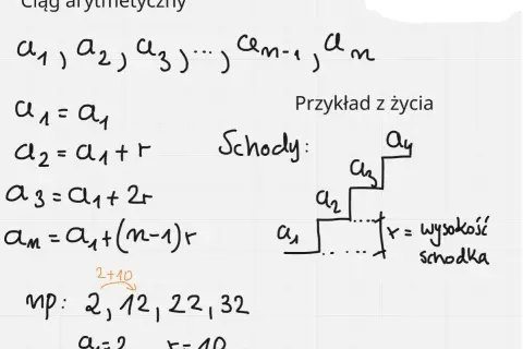 Rysunek przedstawia definicję ciągu arytmetycznego, wzory, przykład liczbowy i schemat schodów ilustrujący różnicę.