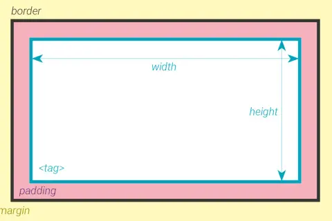 Schéma illustrant la boîte CSS : marge, padding, bordure, largeur et hauteur d'un élément.