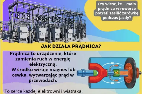 Prądnica, działająca na zasadzie prawa Faradaya, zamienia ruch w energię elektryczną. Ilustracja pokazuje jej budowę i zastosowanie w elektrowniach.