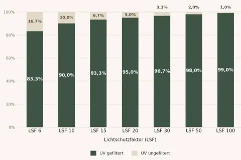 Balkendiagramm zeigt, wie der Anteil der UV-Strahlung mit steigendem Lichtschutzfaktor (LSF) abnimmt. Eine Lichtschutzfaktor Tabelle, die die Wirksamkeit von LSF 6 bis 100 darstellt.