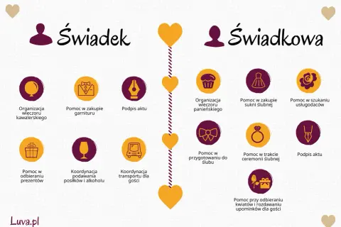 Grafika przedstawia zadania świadka i świadkowej, podzielone na kategorie, z ikonami i opisami.