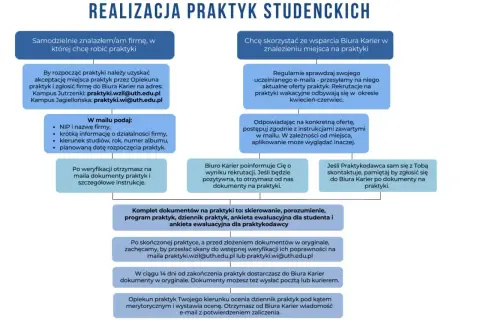 Jak załatwić praktyki zawodowe: schemat krok po kroku. Znajdź firmę, zgłoś się do Biura Karier, przygotuj dokumenty i zakończ praktyki.