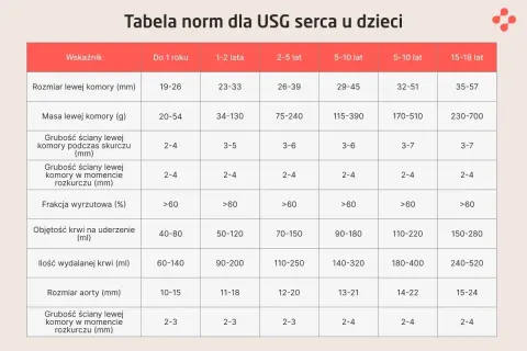 Tabela norm dla USG serca u dzieci, pokazująca prawidłowe parametry echo serca w zależności od wieku.