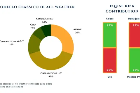 Grafico a torta e barre che illustrano la composizione di un portafoglio investimenti "All Weather" e la sua ripartizione per rischio.