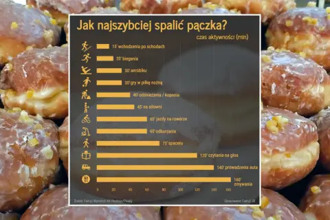 Zbliżenie na pączki z lukrem i skórką pomarańczową, obok wykres czasu aktywności potrzebnego do ich spalenia.