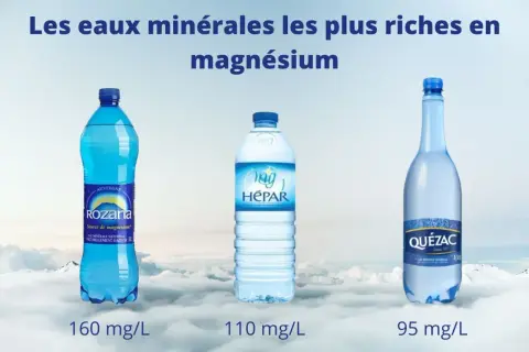 Trois bouteilles d'eau minérale : Rozana (160 mg/L), Hépar (110 mg/L) et Quézac (95 mg/L), présentées comme des boissons riches en magnésium.