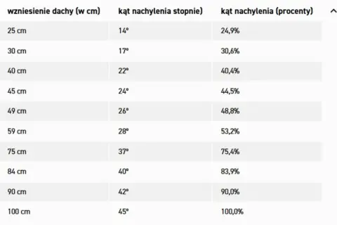 Tabela przedstawia zależność między wzniesieniem dachu a jego kątem nachylenia w stopniach i procentach.