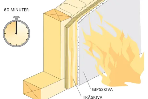 Illustration visar en väggkonstruktion med gipsskiva och träskiva som klarar brandklass EI30. En timer visar 60 minuter.