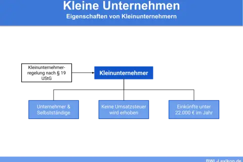 Diagramm erklärt die Kleinunternehmerregelung: Kleinunternehmer sind Unternehmer & Selbstständige mit Einkünften unter 22.000 €/Jahr, denen keine Umsatzsteuer erhoben wird.