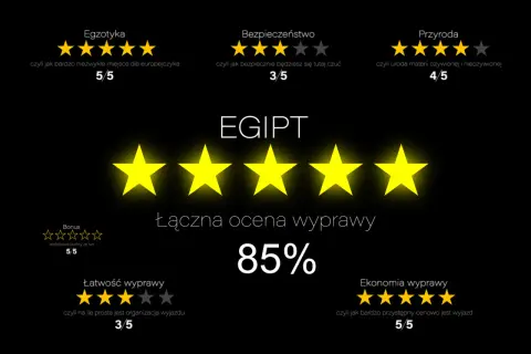 Ocena wycieczki do Egiptu: 85%. Egzotyka 5/5, bezpieczeństwo 3/5, przyroda 4/5. Ile kosztuje wycieczka do egiptu na 7 dni? Ekonomia 5/5.
