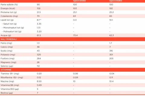 Tabella comparativa: tonno fresco (159 kcal), in salamoia (103 kcal) e sott'olio (192 kcal). Valori nutrizionali per 100g.