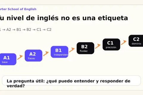 Escalera de niveles de inglés: A1 (base), A2 (frases), B1 (independencia), B2 (fluidez), C1 (precisión) y C2 (dominio).