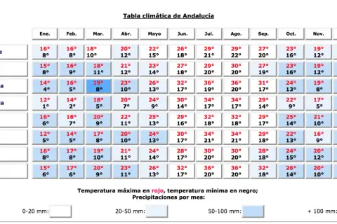 Kwiecień w Maladze: średnia temperatura 21°C, minimalna 11°C. Tabela klimatyczna Andaluzji pokazuje, że pogoda w Maladze w kwietniu jest łagodna.