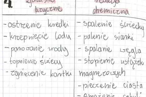 Tabela z przykładami zjawisk fizycznych i reakcji chemicznych, m.in. spalanie węgla.