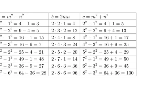 Tabela pokazuje generowanie liczb tworzących trójkąt pitagorejski za pomocą wzorów a=m²-n², b=2mn, c=m²+n².