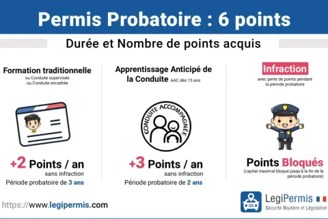 Permis probatoire : durée et points acquis. Un jeune conducteur peut obtenir 2 ou 3 points par an, la période probatoire varie selon la formation.