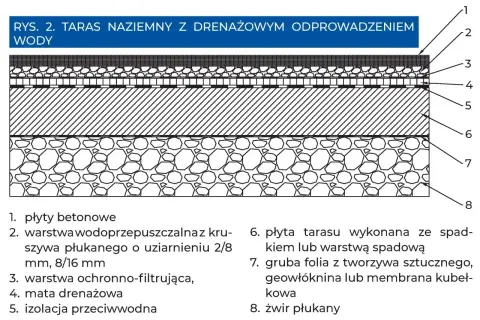 Schemat tarasu naziemnego z drenażem: układanie płyt tarasowych na podsypce żwirowej, warstwach izolacji i drenażu.