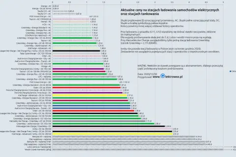 Koszty ładowania samochodu elektrycznego: Jak płacić mniej?