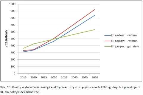 Wykres pokazuje prognozowane ceny energii elektrycznej na giełdzie w latach 2015-2050, uwzględniając politykę dekarbonizacji.
