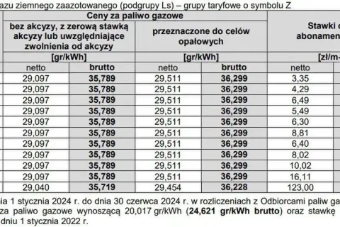 Ile kosztuje 1 kWh gazu w PGNiG? Sprawdź ukryte opłaty i taryfy