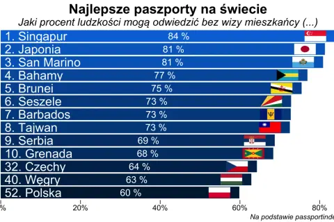 Ranking paszportów: Polska na 52. miejscu z 60% możliwości podróży bez wizy. Singapur na czele.